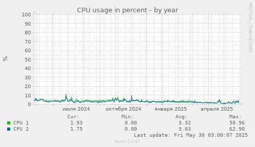CPU usage in percent
