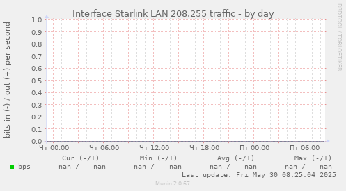 Interface Starlink LAN 208.255 traffic