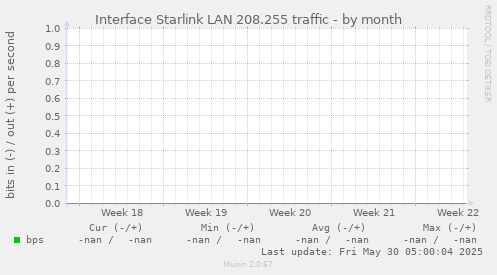 Interface Starlink LAN 208.255 traffic