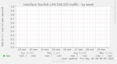Interface Starlink LAN 208.255 traffic