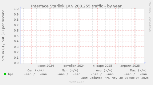 Interface Starlink LAN 208.255 traffic