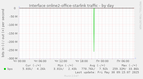 Interface online2-office-starlink traffic