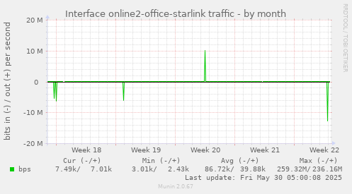 Interface online2-office-starlink traffic