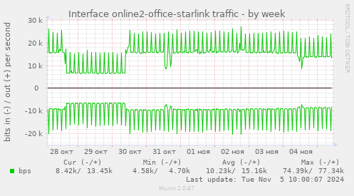 Interface online2-office-starlink traffic