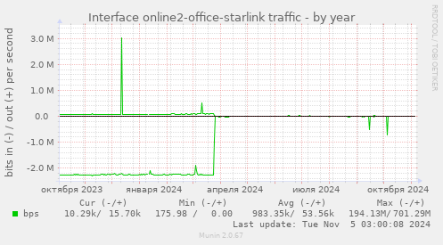 Interface online2-office-starlink traffic