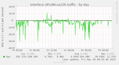 Interface UPLINK-sa226 traffic