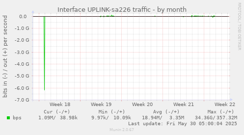 Interface UPLINK-sa226 traffic