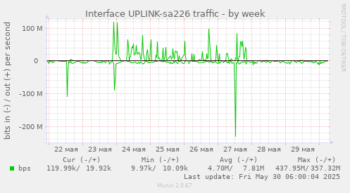 Interface UPLINK-sa226 traffic