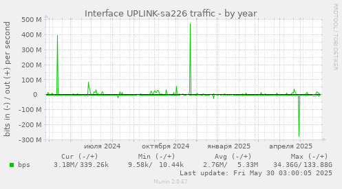 Interface UPLINK-sa226 traffic