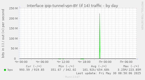 Interface ipip-tunnel-vpn-BY (if 14) traffic