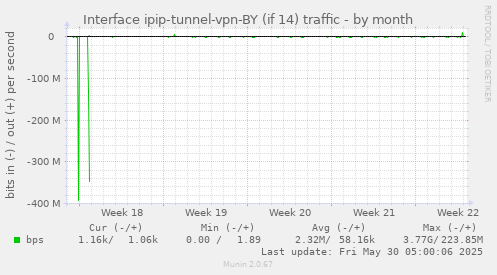 Interface ipip-tunnel-vpn-BY (if 14) traffic