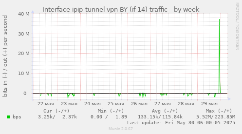 Interface ipip-tunnel-vpn-BY (if 14) traffic