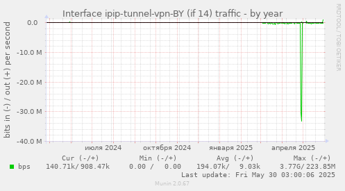 Interface ipip-tunnel-vpn-BY (if 14) traffic