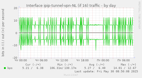 Interface ipip-tunnel-vpn-NL (if 16) traffic