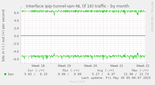 Interface ipip-tunnel-vpn-NL (if 16) traffic