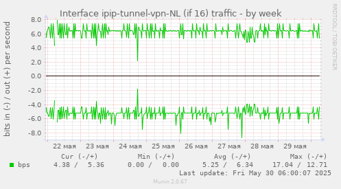 Interface ipip-tunnel-vpn-NL (if 16) traffic
