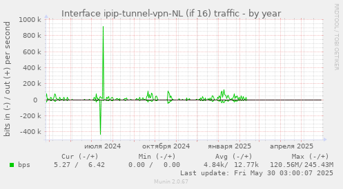 Interface ipip-tunnel-vpn-NL (if 16) traffic