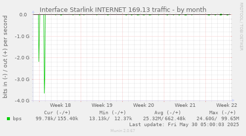 Interface Starlink INTERNET 169.13 traffic