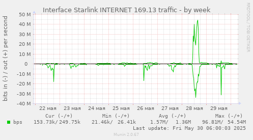 Interface Starlink INTERNET 169.13 traffic