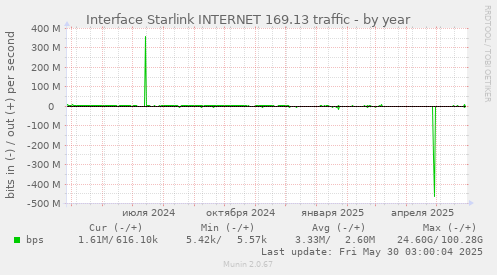 Interface Starlink INTERNET 169.13 traffic