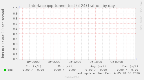 Interface ipip-tunnel-test (if 24) traffic