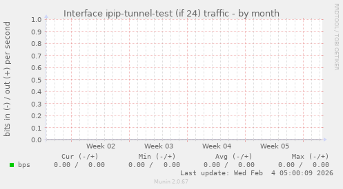 Interface ipip-tunnel-test (if 24) traffic