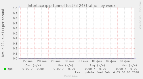Interface ipip-tunnel-test (if 24) traffic