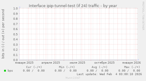 Interface ipip-tunnel-test (if 24) traffic