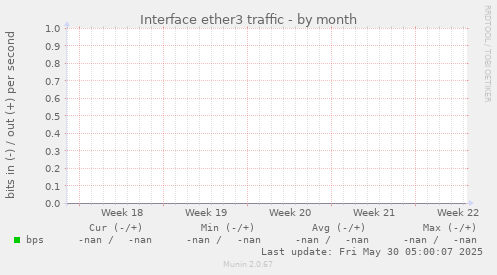 Interface ether3 traffic