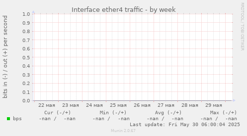 Interface ether4 traffic