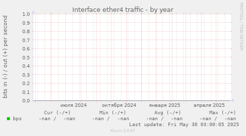 Interface ether4 traffic