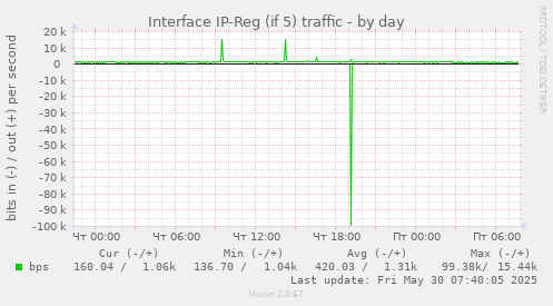 Interface IP-Reg (if 5) traffic