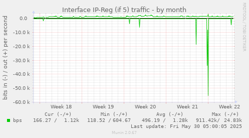 Interface IP-Reg (if 5) traffic