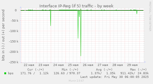 Interface IP-Reg (if 5) traffic