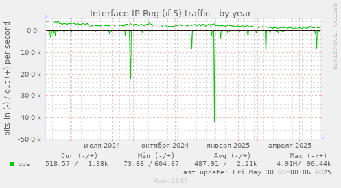Interface IP-Reg (if 5) traffic
