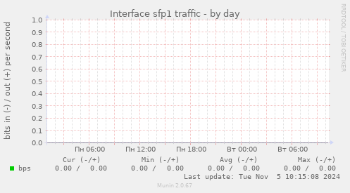 Interface sfp1 traffic