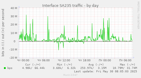 Interface SA235 traffic