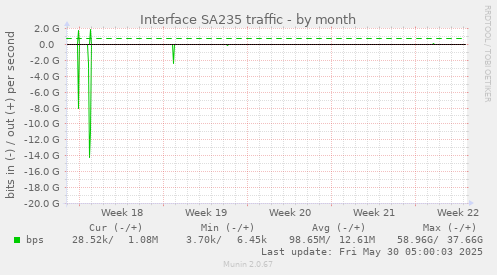 Interface SA235 traffic