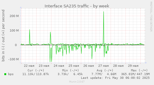 Interface SA235 traffic