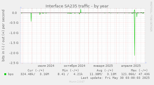 Interface SA235 traffic