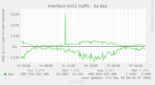 Interface SA51 traffic