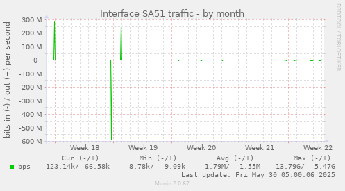 Interface SA51 traffic