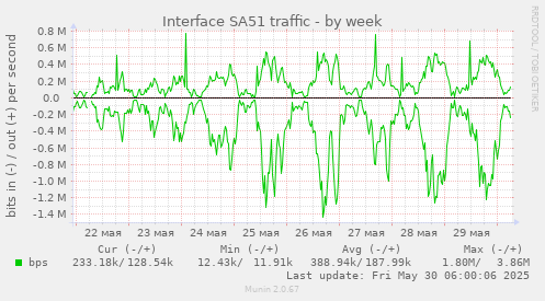 Interface SA51 traffic