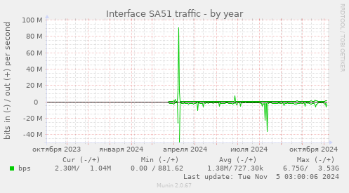 Interface SA51 traffic