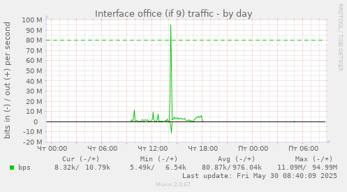 Interface office (if 9) traffic