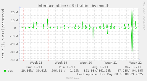 Interface office (if 9) traffic