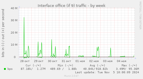 Interface office (if 9) traffic