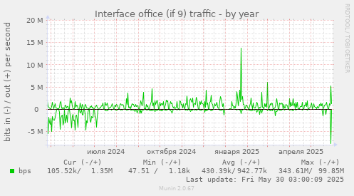 Interface office (if 9) traffic