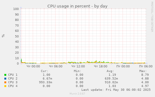 CPU usage in percent