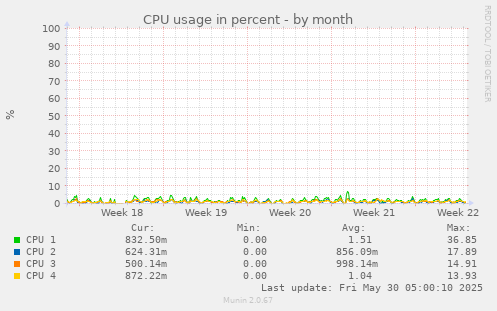 CPU usage in percent